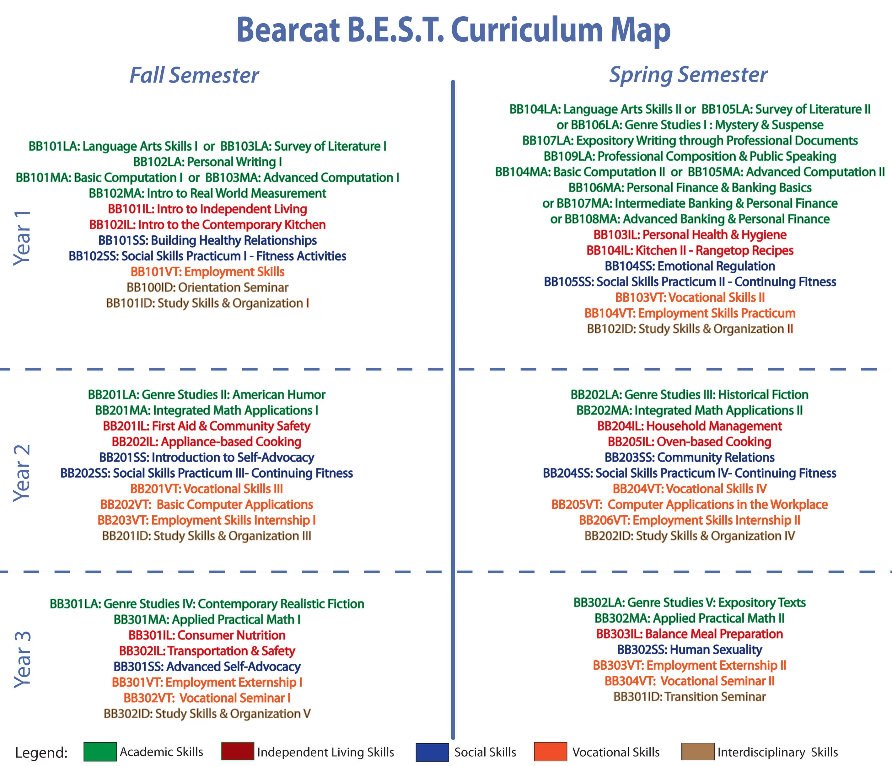 Curriculum map for Bearcat B.E.S.T program, outlining courses for fall and spring semesters across three academic years, including topics like literature, history, and vocational skills.