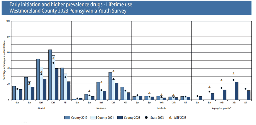 Chart of 2023 Pennsylvania Youth Survey data on lifetime use of alcohol and marijuana by students in Westmoreland County