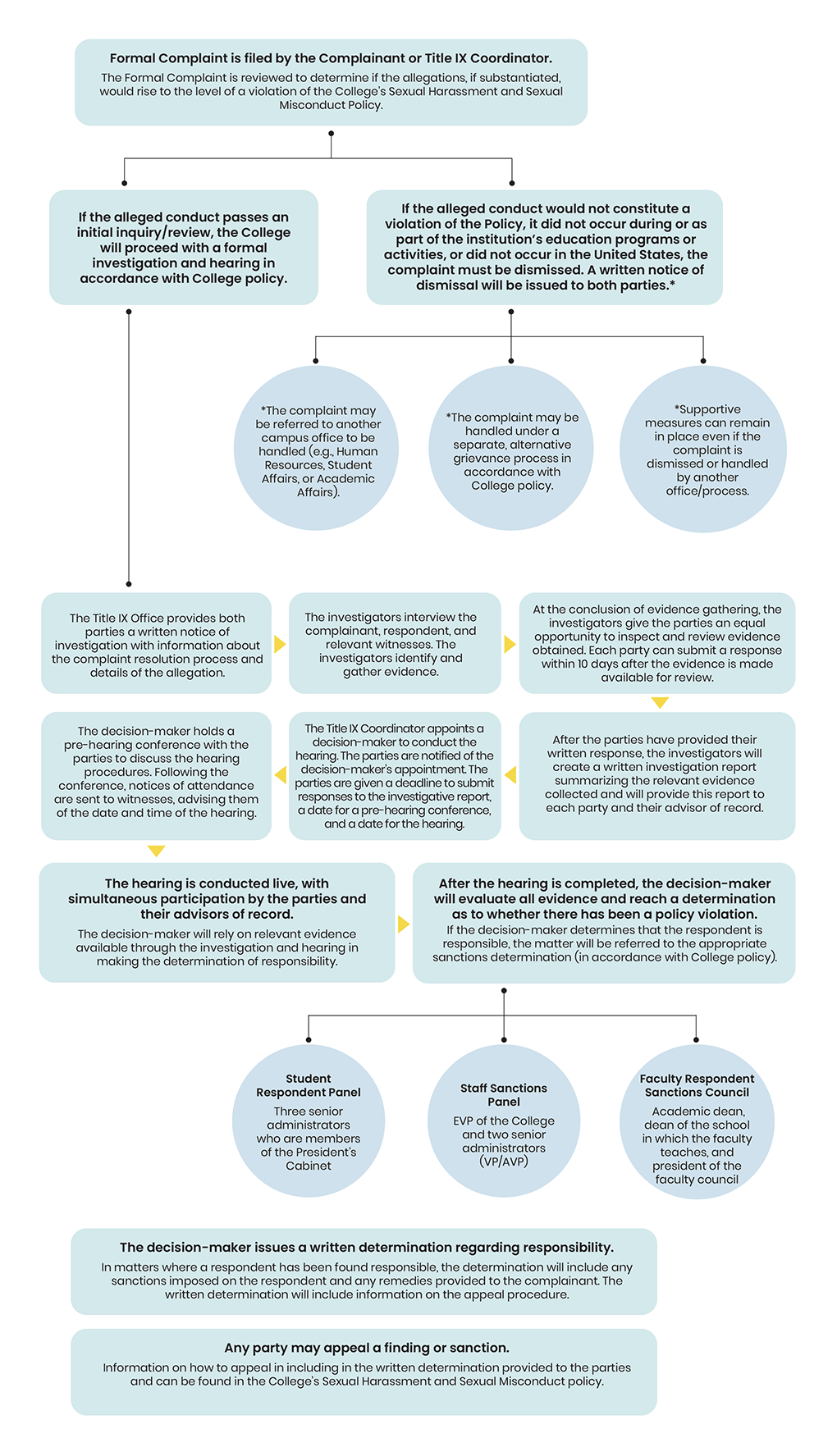 Formal Complaint Flow Chart