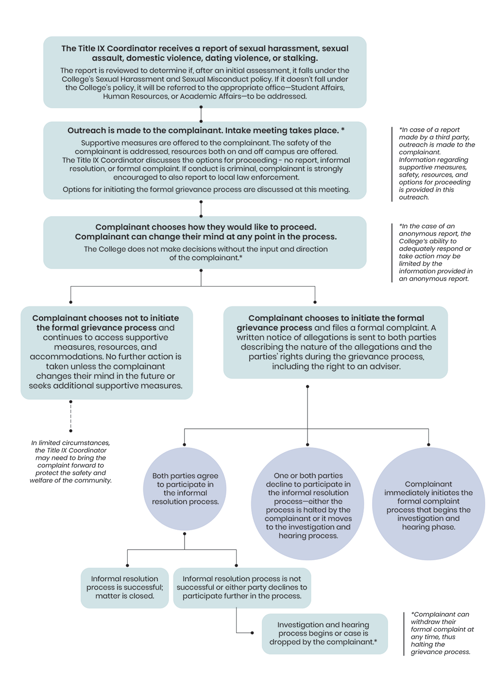 Chart showing what happens once a report is received.